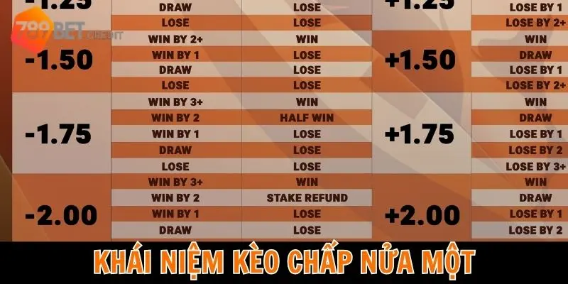 Kèo chấp nửa một là sao? Định nghĩa của nhà cái